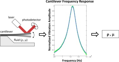 Determination of Viscosity And Density of Fluids using Frequency Response of Microcantilevers